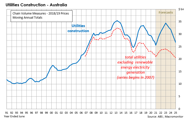 Chart 1 Utilities Construction - Australia