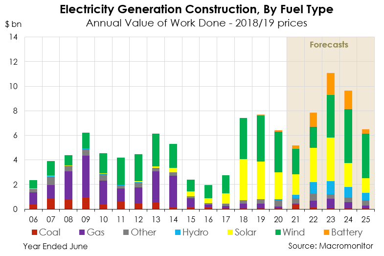 Chart 2 Electricity Generation Construction, By Fuel Type