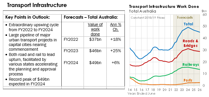 Jan22 Chart 4 - Transport