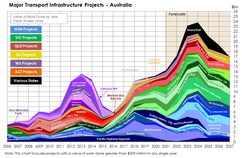 Feb 22 Major transport projects